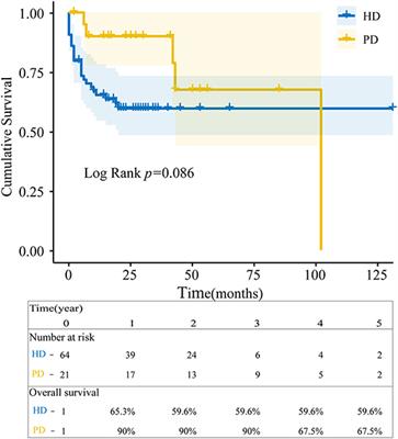 Patient Survival Between Hemodialysis and Peritoneal Dialysis Among End-Stage Renal Disease Patients Secondary to Myeloperoxidase-ANCA-Associated Vasculitis